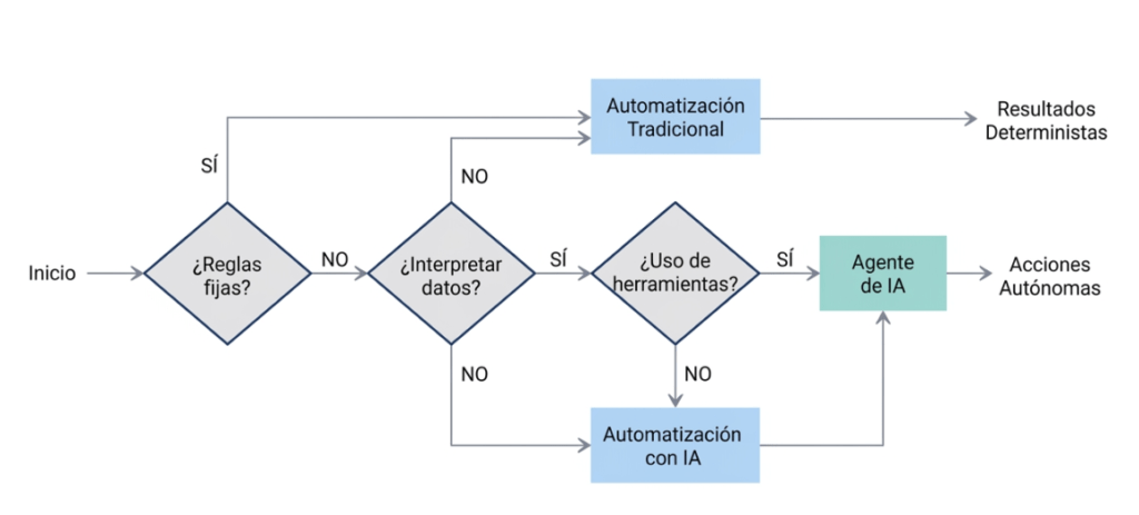 Diagrama de flujo horizontal para decidir entre automatización tradicional, automatización con IA y agentes autónomos.