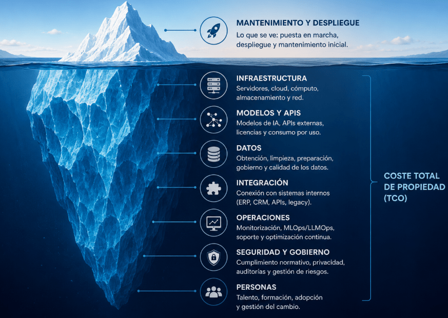 Iceberg que representa el coste total de propiedad de una solución de inteligencia artificial, con mantenimiento y despliegue en la superficie y costes de infraestructura, modelos, datos, integración, operaciones, seguridad, gobierno y personas bajo el agua.