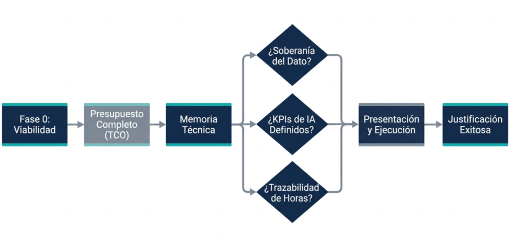 Diagrama de flujo que muestra los pasos para estructurar y justificar con éxito una subvención de IA en la empresa.