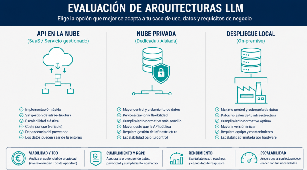 Infografía comparativa de arquitecturas LLM para empresas, analizando opciones de API cloud, nube privada y despliegue local.