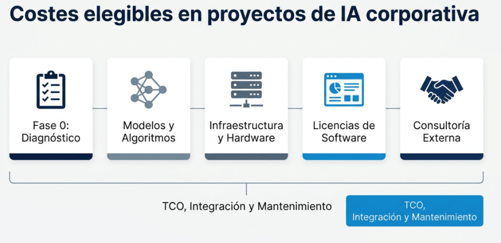 Infografía con los conceptos financiables en proyectos de IA empresarial, de la Fase 0 al software, hardware y TCO.