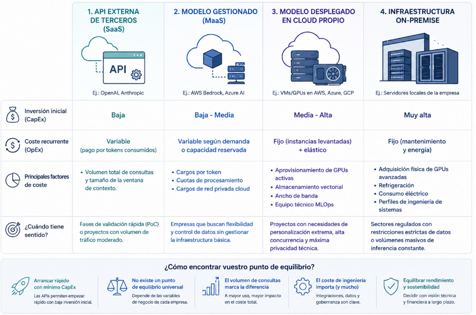 Comparativa de costes de una IA empresarial según el modelo de despliegue: API externa, modelo gestionado, cloud propio e infraestructura on-premise.
