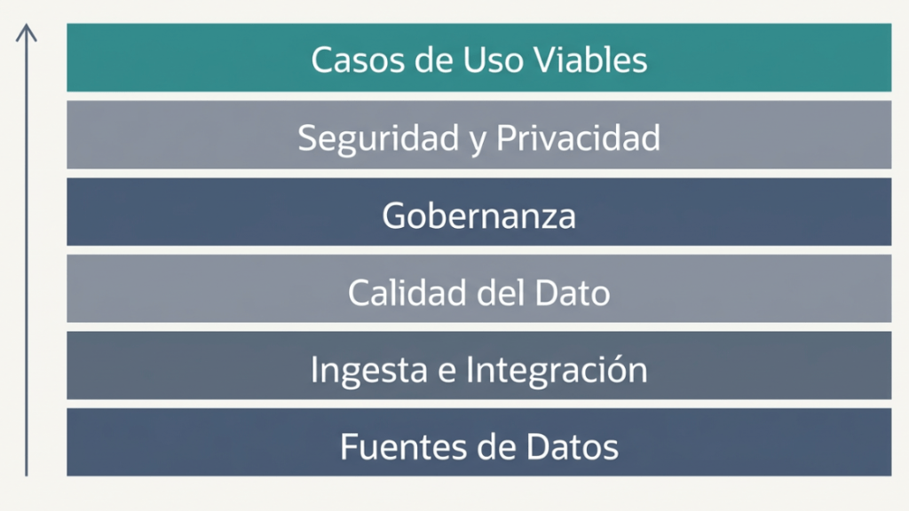 Esquema de la arquitectura de diagnóstico de datos de seis niveles para la Fase 0 en proyectos de IA.