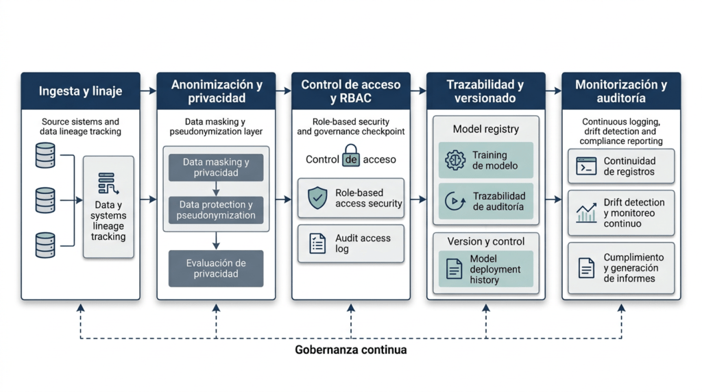 Esquema técnico de arquitectura de datos para compliance by design en proyectos de inteligencia artificial.