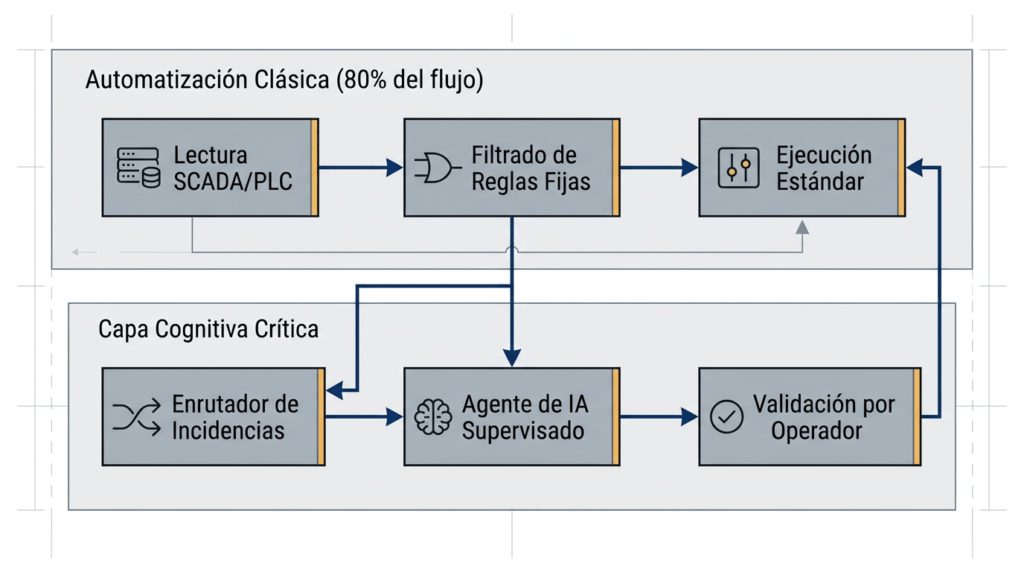Esquema de arquitectura híbrida que combina automatización clásica con agentes de IA supervisados.