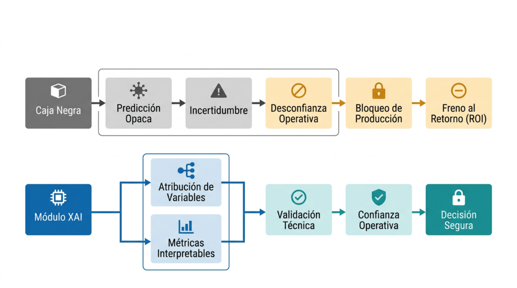 Comparación entre un flujo de IA de caja negra incomprensible y un modelo explicable (XAI) para decisiones seguras.