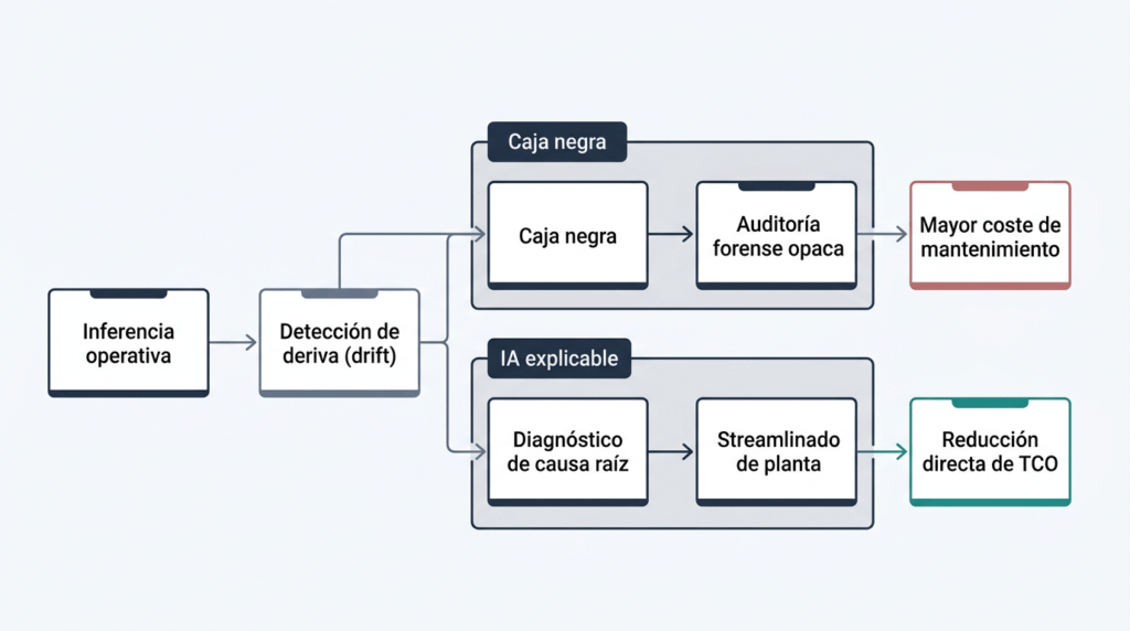 Diagrama comparativo del impacto de la inteligencia artificial explicable y la caja negra frente al data drift en planta.