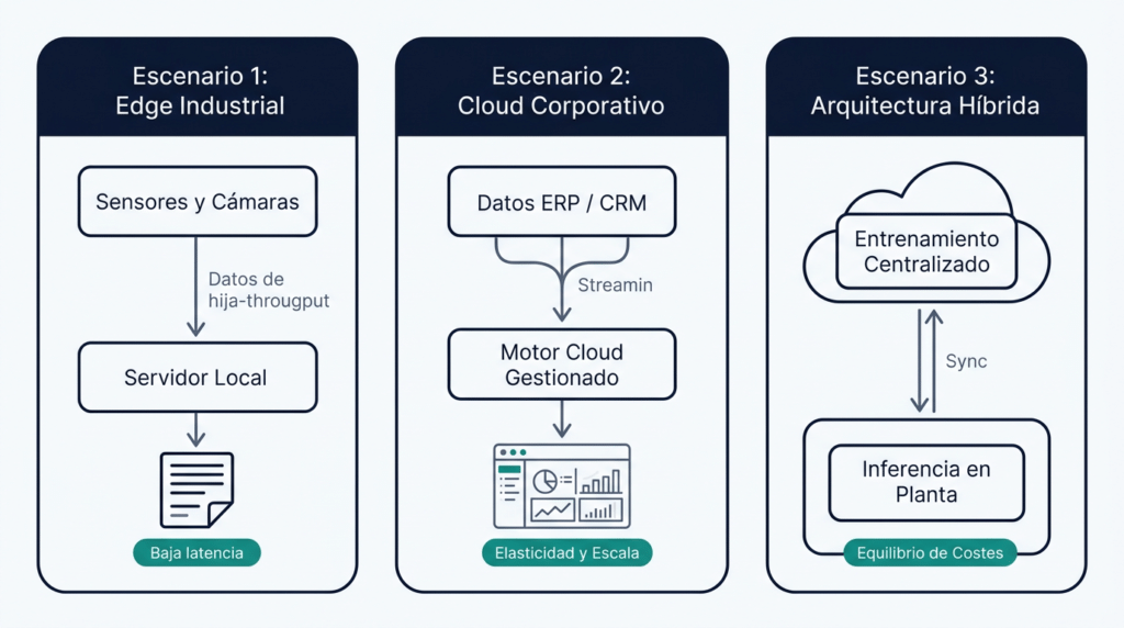 Diagrama de tres arquitecturas: edge industrial para baja latencia, cloud corporativo e infraestructura híbrida.