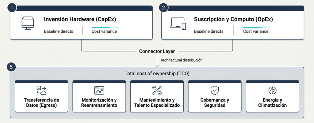 Esquema comparativo de costes directos CapEx y OpEx frente a los gastos operativos ocultos en proyectos de datos e IA.